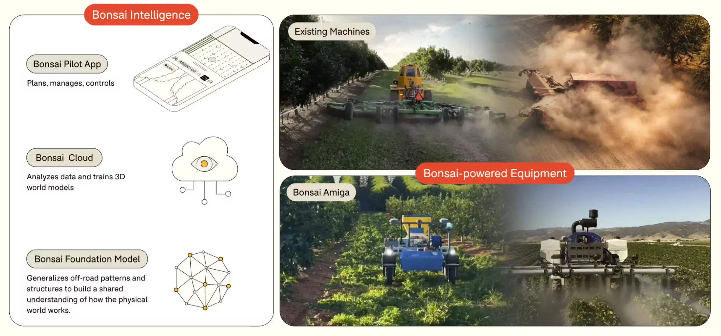 Bonsai platform built to run across different vehicle types, terrains, crops and geographies from a single generalized model.