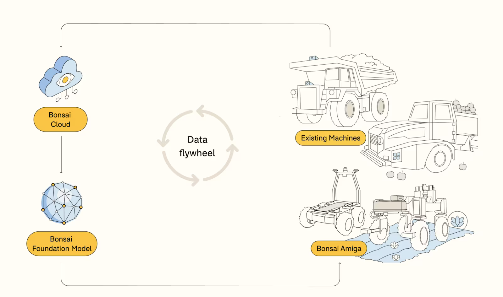 Bonsai Robotics data flywheel stages visual